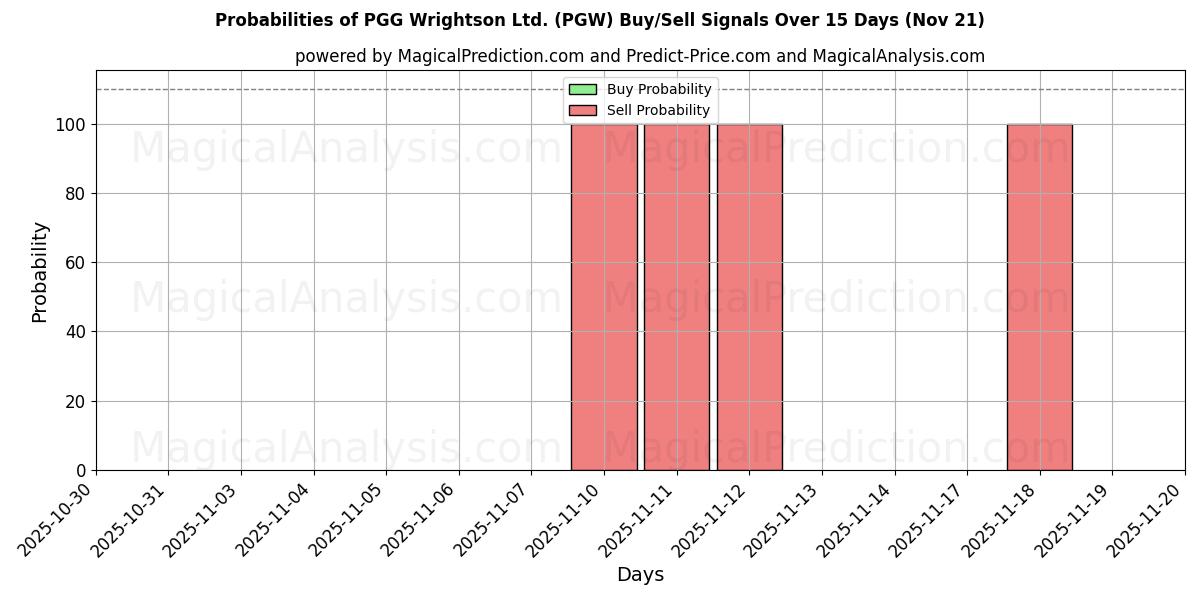 Probabilities of PGG Wrightson Ltd. (PGW) Buy/Sell Signals Using Several AI Models Over 5 Days (21 Nov) 