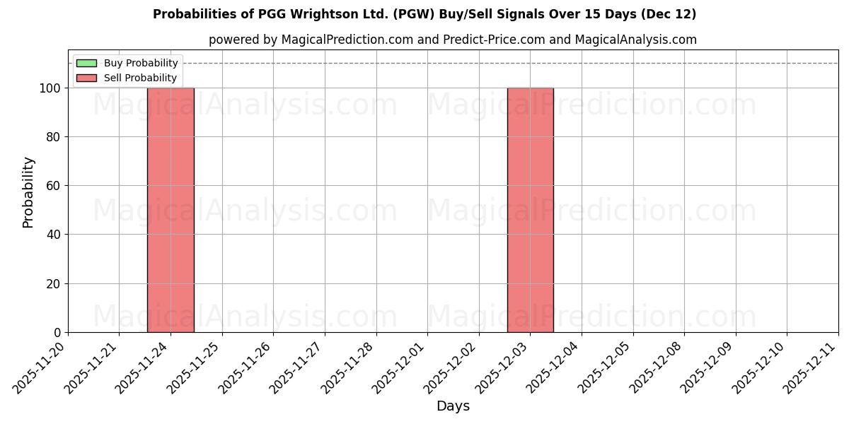 Probabilities of PGG Wrightson Ltd. (PGW) Buy/Sell Signals Using Several AI Models Over 5 Days (12 Dec) 