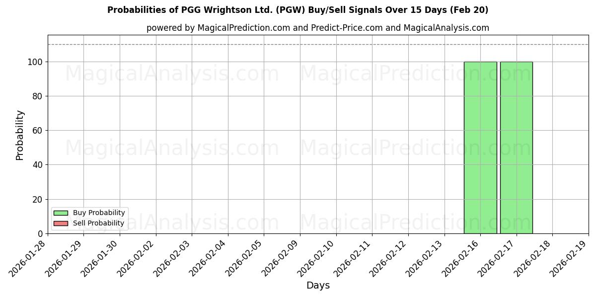 Probabilities of PGG Wrightson Ltd. (PGW) Buy/Sell Signals Using Several AI Models Over 5 Days (20 Feb) 