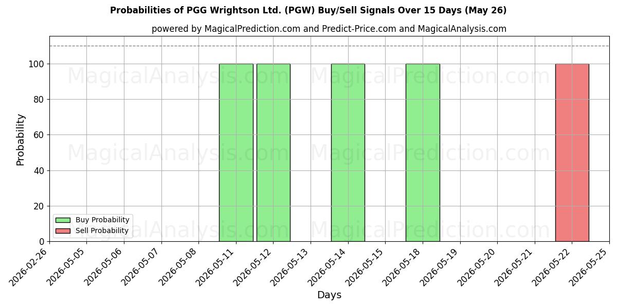 Probabilities of PGG Wrightson Ltd. (PGW) Buy/Sell Signals Using Several AI Models Over 5 Days (26 May) 
