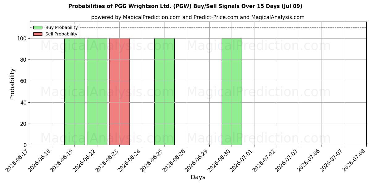 Probabilities of PGG Wrightson Ltd. (PGW) Buy/Sell Signals Using Several AI Models Over 5 Days (09 Jul) 