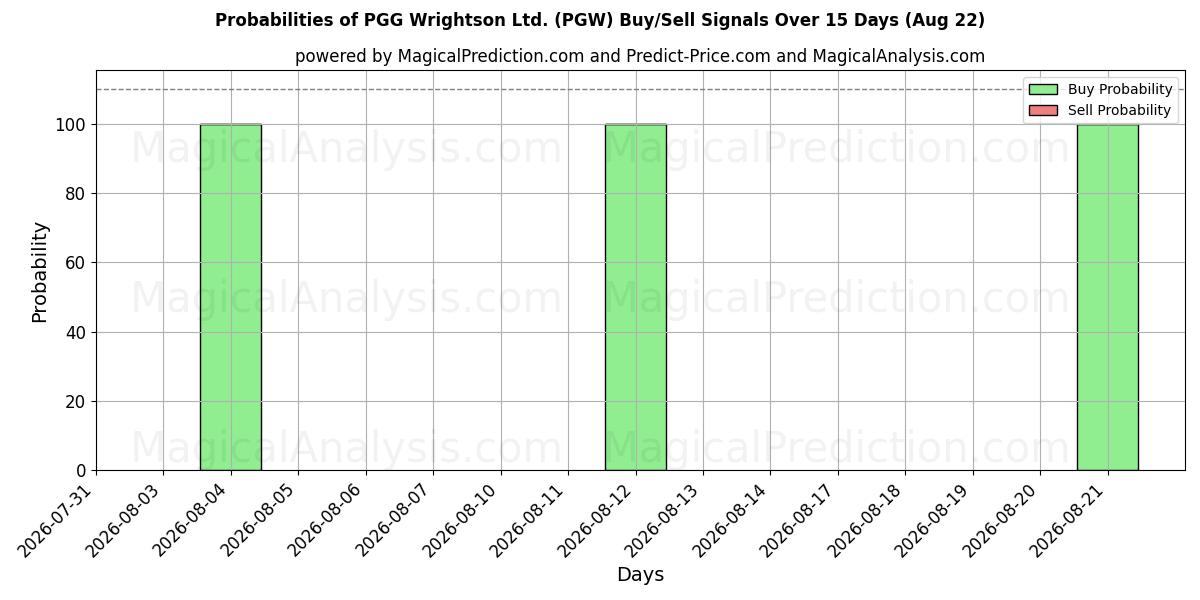 Probabilities of PGG Wrightson Ltd. (PGW) Buy/Sell Signals Using Several AI Models Over 5 Days (22 Aug) 