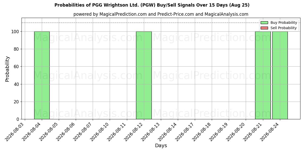 Probabilities of PGG Wrightson Ltd. (PGW) Buy/Sell Signals Using Several AI Models Over 5 Days (25 Aug) 