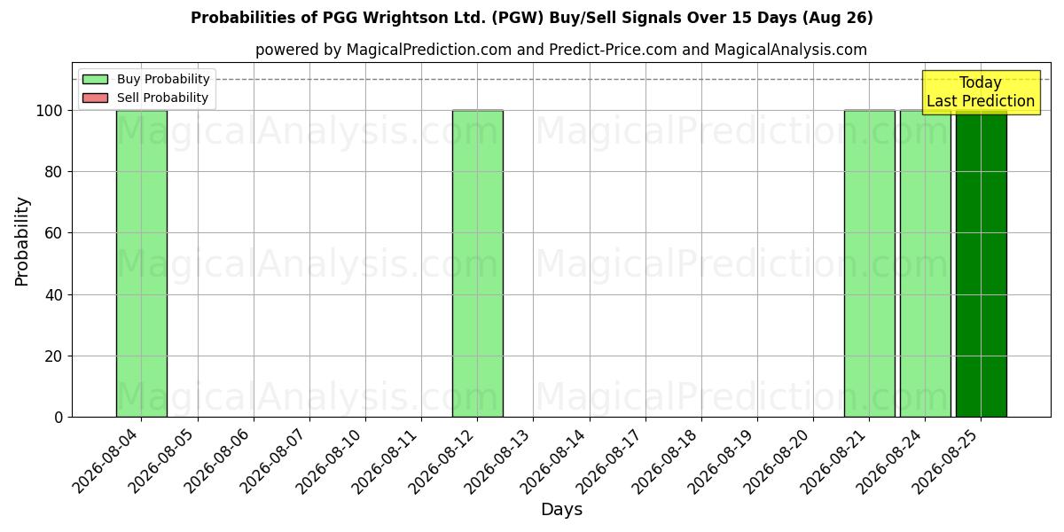 Probabilities of PGG Wrightson Ltd. (PGW) Buy/Sell Signals Using Several AI Models Over 5 Days (26 Aug) 