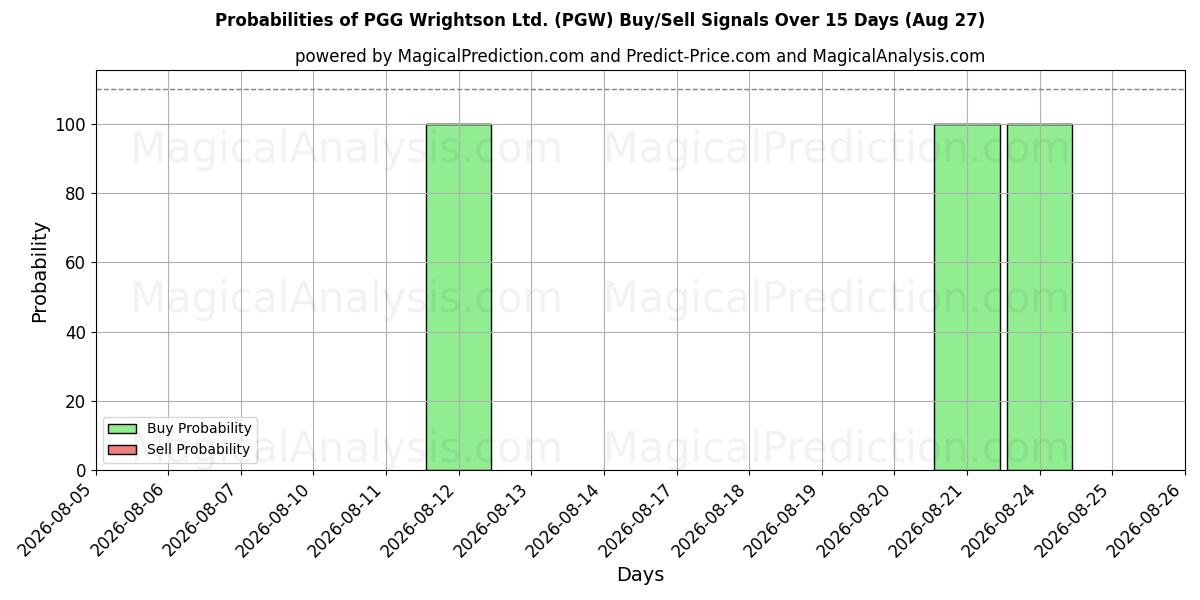 Probabilities of PGG Wrightson Ltd. (PGW) Buy/Sell Signals Using Several AI Models Over 5 Days (27 Aug) 