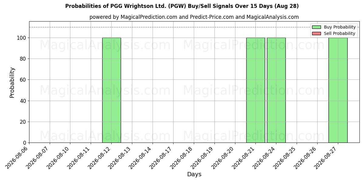 Probabilities of PGG Wrightson Ltd. (PGW) Buy/Sell Signals Using Several AI Models Over 5 Days (28 Aug) 