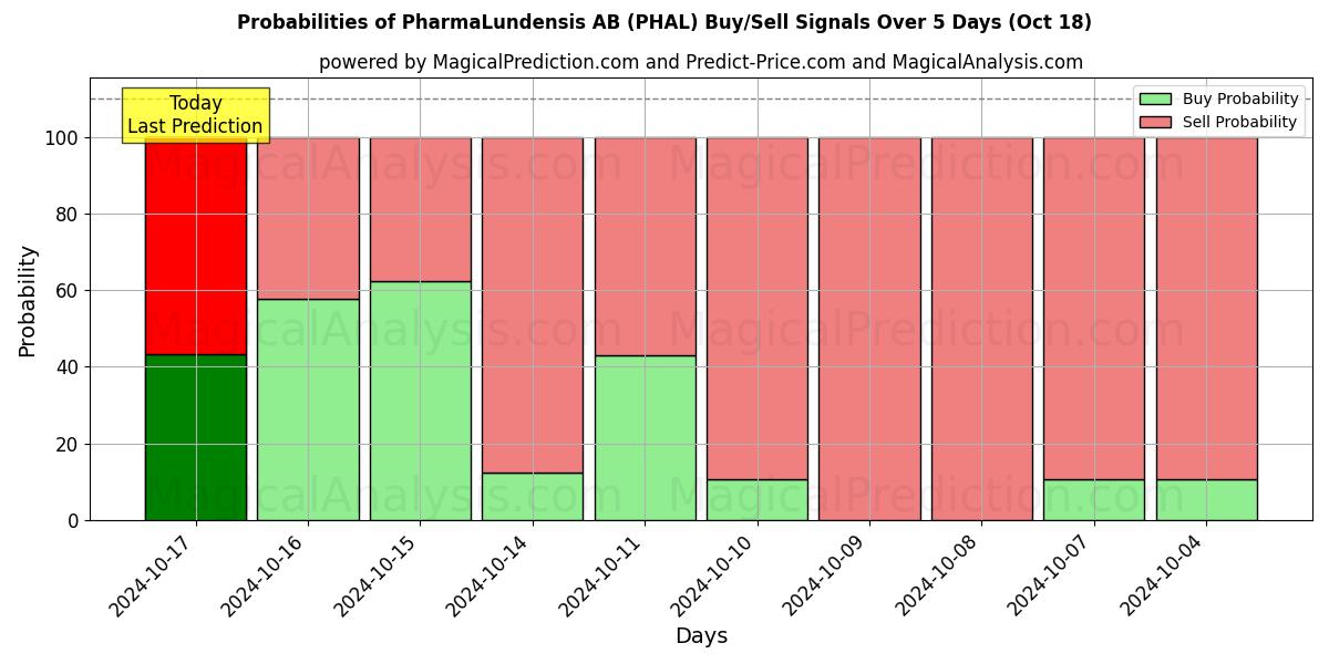 Probabilities of PharmaLundensis AB (PHAL) Buy/Sell Signals Using Several AI Models Over 5 Days (18 Oct) 