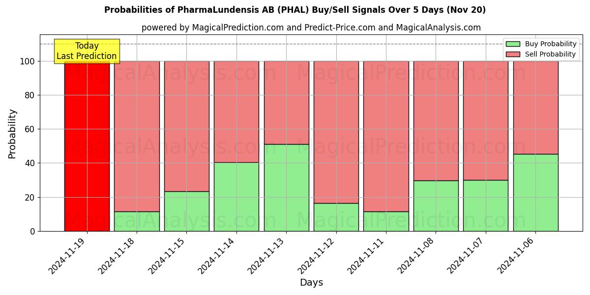 Probabilities of PharmaLundensis AB (PHAL) Buy/Sell Signals Using Several AI Models Over 10 Days (20 Nov) 