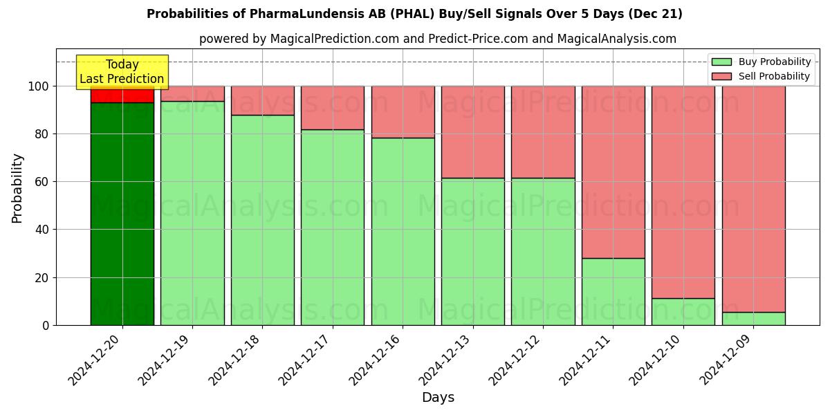 Probabilidades de señales de compra/venta de PharmaLundensis AB (PHAL) usando varios modelos de IA durante 10 días (21 Dec)