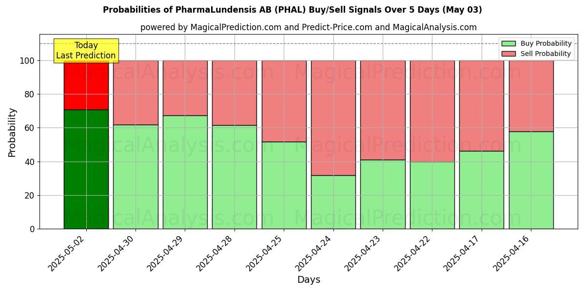 Probabilities of PharmaLundensis AB (PHAL) Buy/Sell Signals Using Several AI Models Over 5 Days (03 May) 