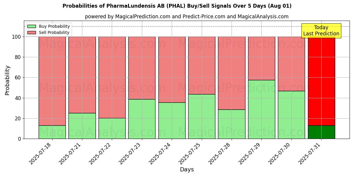 Probabilities of PharmaLundensis AB (PHAL) Buy/Sell Signals Using Several AI Models Over 5 Days (31 Jul) 