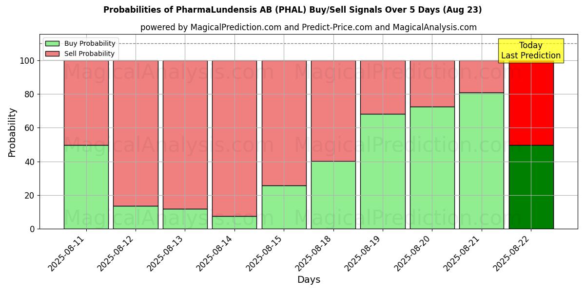 Probabilities of PharmaLundensis AB (PHAL) Buy/Sell Signals Using Several AI Models Over 5 Days (23 Aug) 