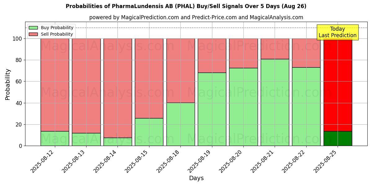 Probabilities of PharmaLundensis AB (PHAL) Buy/Sell Signals Using Several AI Models Over 5 Days (26 Aug) 