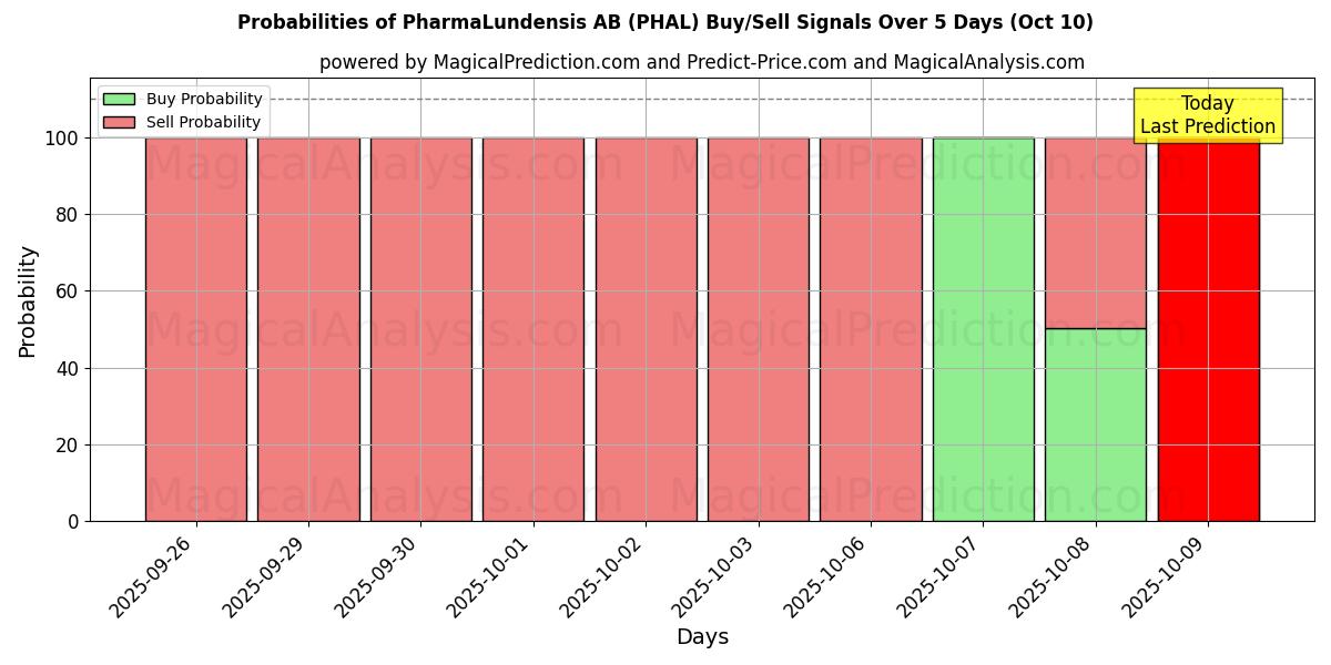 Probabilities of PharmaLundensis AB (PHAL) Buy/Sell Signals Using Several AI Models Over 5 Days (10 Oct) 
