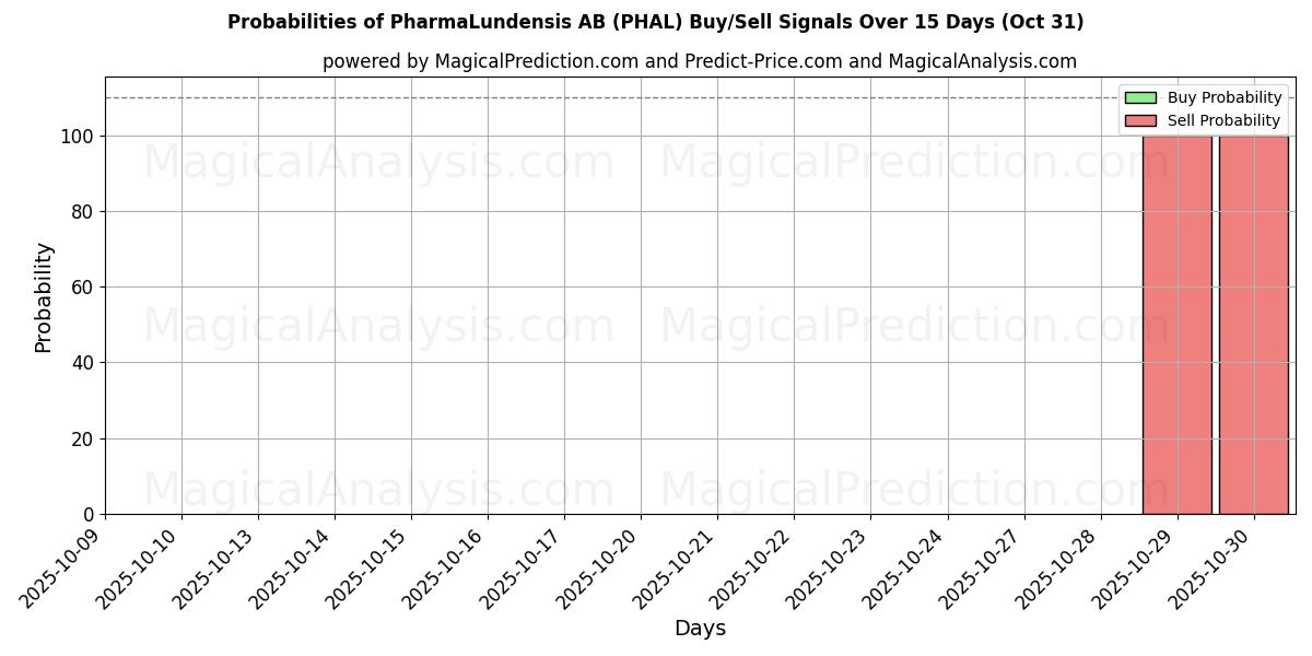 10일간 (PharmaLundensis AB (PHAL)) 여러 AI 모델을 이용한 31 Oct의 매수/매도 신호 확률 Probabilities of PharmaLundensis AB (PHAL) Buy/Sell Signals Using Several AI Models Over 5 Days (31 Oct)