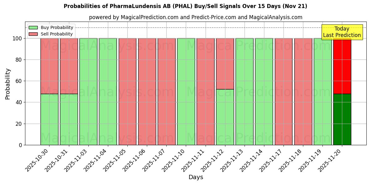 Probabilities of PharmaLundensis AB (PHAL) Buy/Sell Signals Using Several AI Models Over 5 Days (21 Nov) 