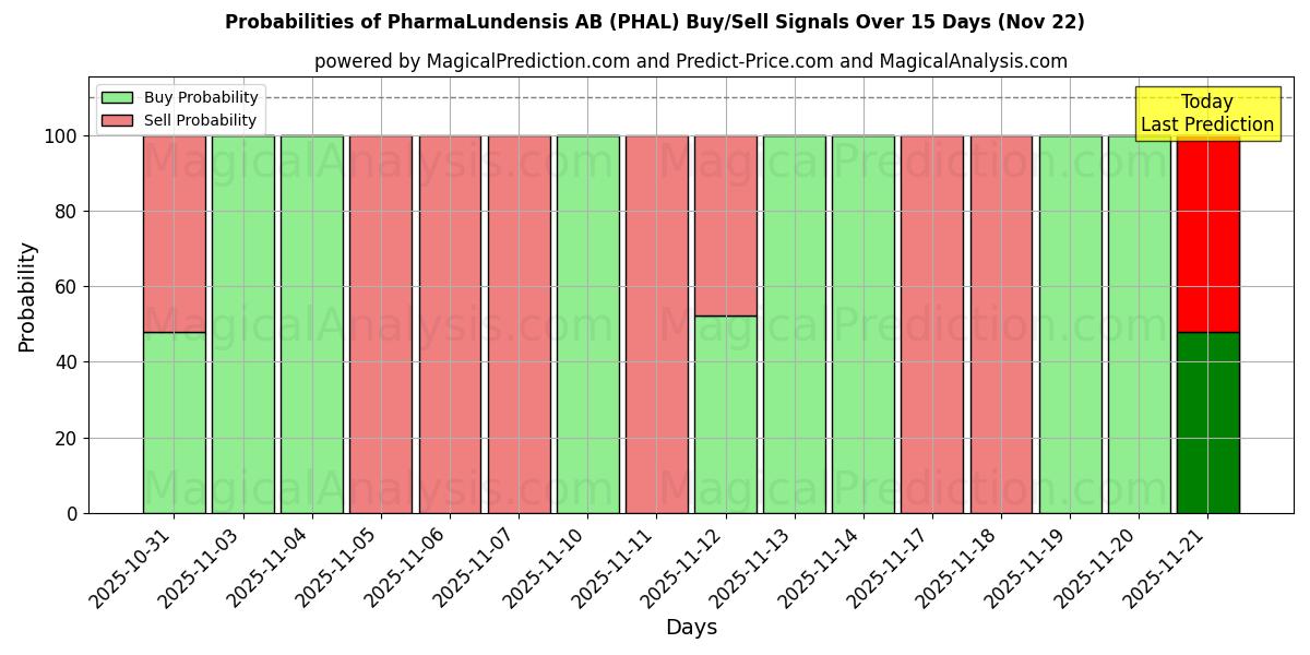 Probabilities of PharmaLundensis AB (PHAL) Buy/Sell Signals Using Several AI Models Over 5 Days (22 Nov) 