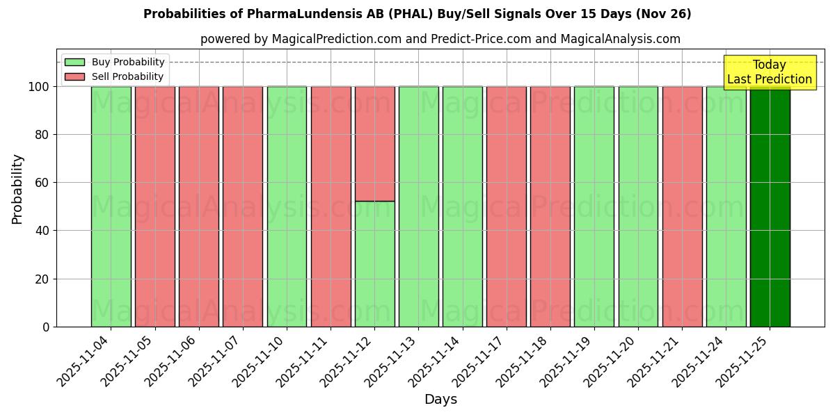 Probabilities of PharmaLundensis AB (PHAL) Buy/Sell Signals Using Several AI Models Over 5 Days (26 Nov) 