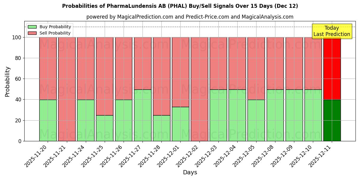 Probabilities of PharmaLundensis AB (PHAL) Buy/Sell Signals Using Several AI Models Over 5 Days (12 Dec) 