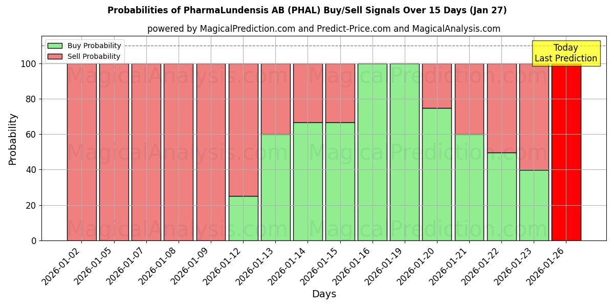 Probabilities of PharmaLundensis AB (PHAL) Buy/Sell Signals Using Several AI Models Over 5 Days (27 Jan) 