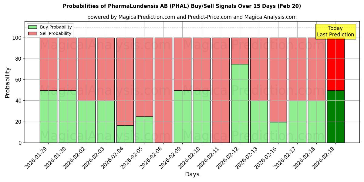 Probabilities of PharmaLundensis AB (PHAL) Buy/Sell Signals Using Several AI Models Over 5 Days (20 Feb) 