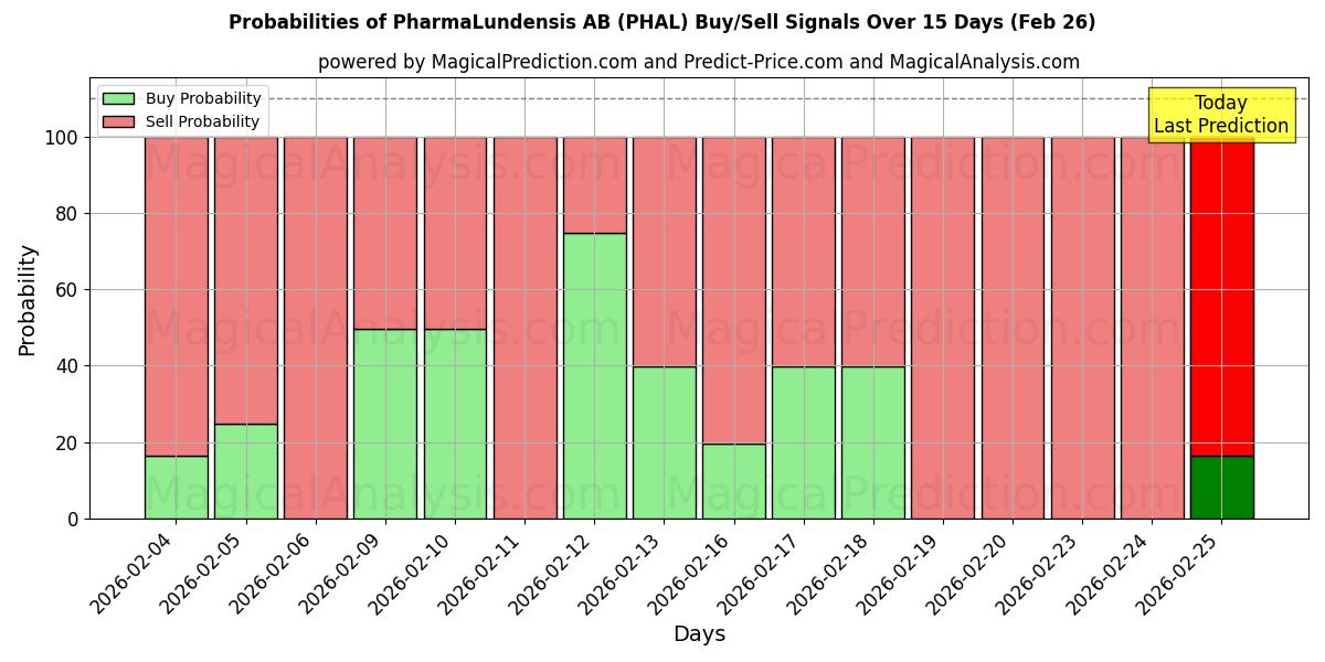Probabilities of PharmaLundensis AB (PHAL) Buy/Sell Signals Using Several AI Models Over 5 Days (26 Feb) 