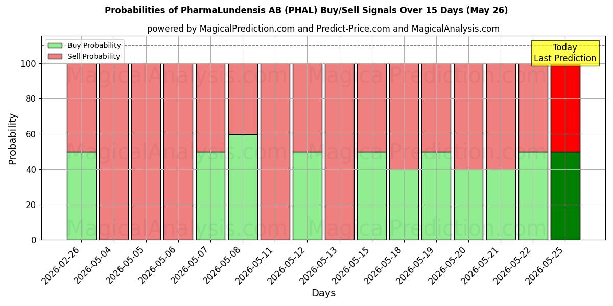 Probabilities of PharmaLundensis AB (PHAL) Buy/Sell Signals Using Several AI Models Over 5 Days (26 May) 