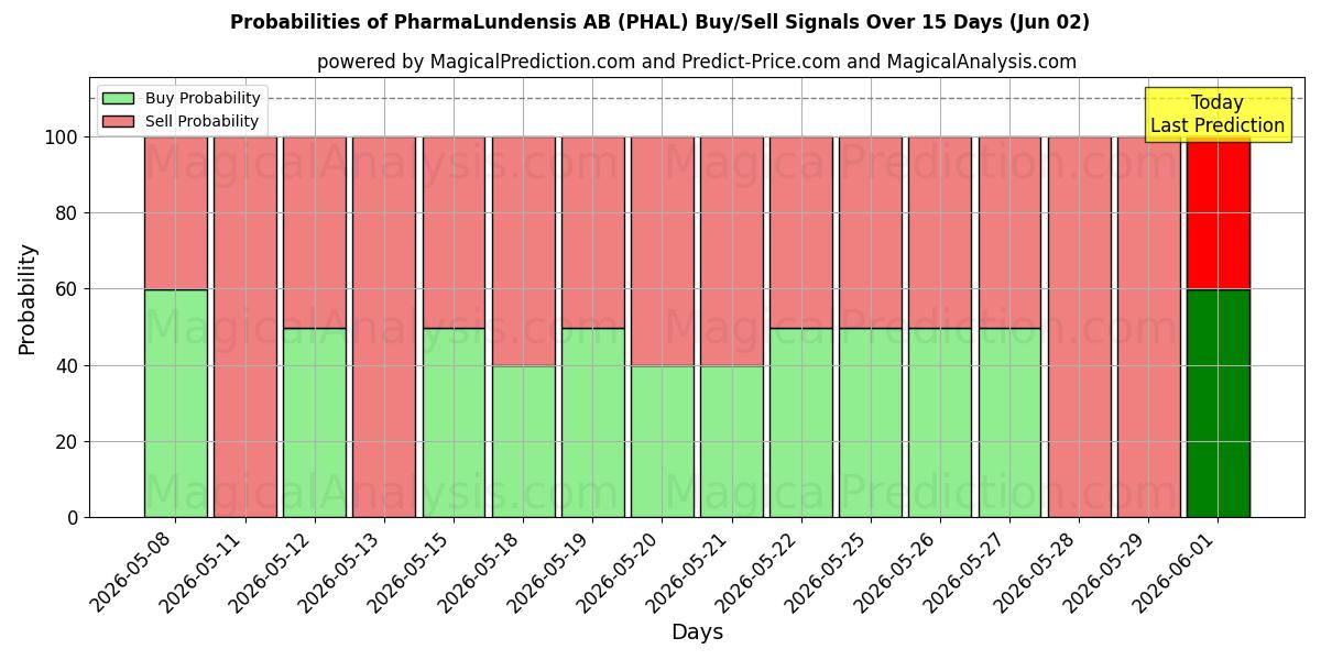 Probabilities of PharmaLundensis AB (PHAL) Buy/Sell Signals Using Several AI Models Over 5 Days (02 Jun) 