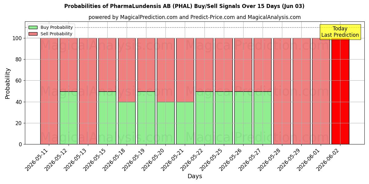 Probabilities of PharmaLundensis AB (PHAL) Buy/Sell Signals Using Several AI Models Over 5 Days (03 Jun) 