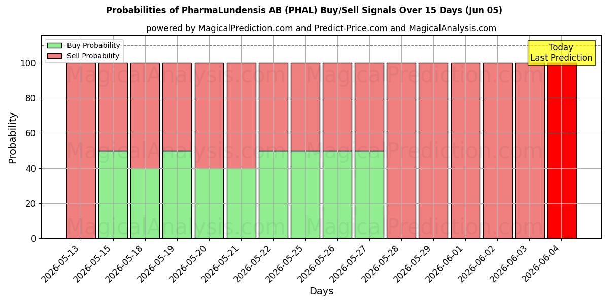Probabilities of PharmaLundensis AB (PHAL) Buy/Sell Signals Using Several AI Models Over 5 Days (05 Jun) 