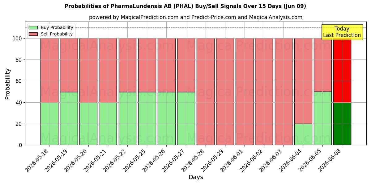 Probabilities of PharmaLundensis AB (PHAL) Buy/Sell Signals Using Several AI Models Over 5 Days (06 Jun) 