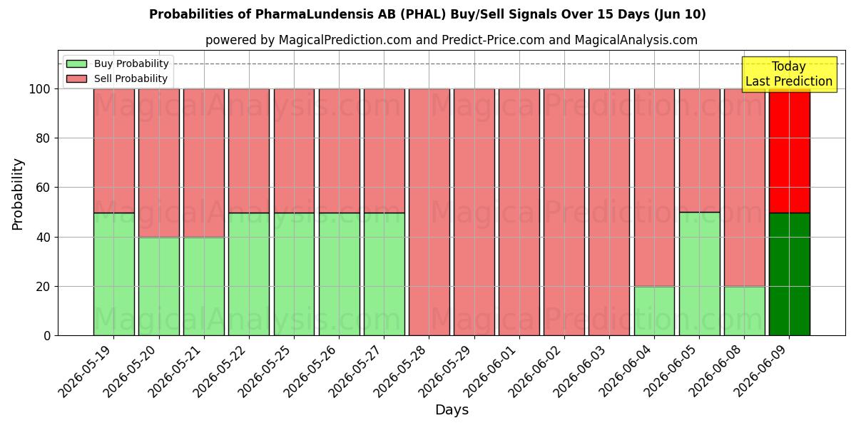 Probabilities of PharmaLundensis AB (PHAL) Buy/Sell Signals Using Several AI Models Over 5 Days (10 Jun) 