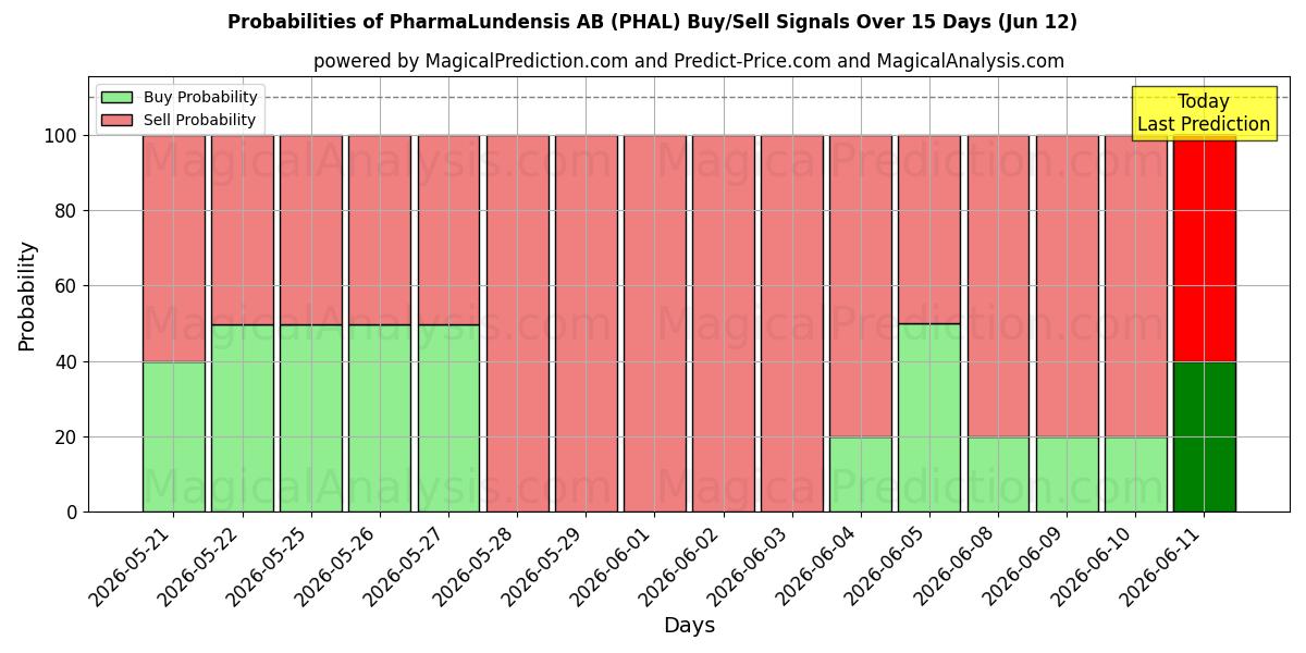 Probabilities of PharmaLundensis AB (PHAL) Buy/Sell Signals Using Several AI Models Over 5 Days (12 Jun) 