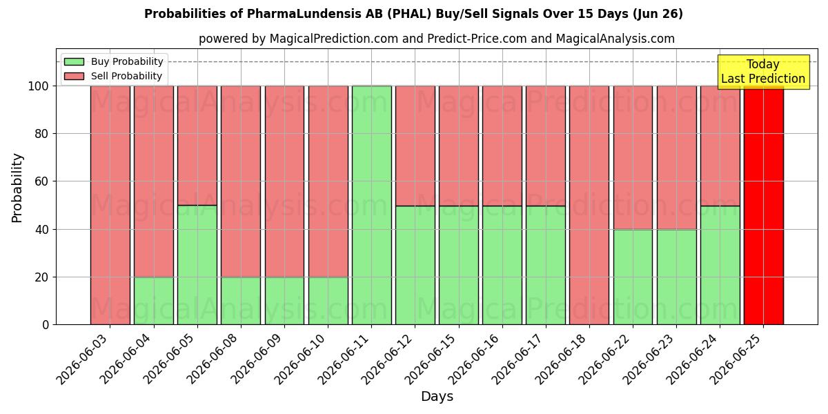 Probabilities of PharmaLundensis AB (PHAL) Buy/Sell Signals Using Several AI Models Over 5 Days (26 Jun) 