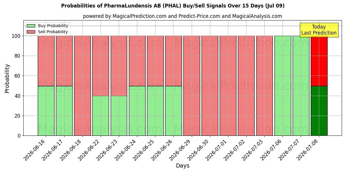 Probabilities of PharmaLundensis AB (PHAL) Buy/Sell Signals Using Several AI Models Over 5 Days (09 Jul) 