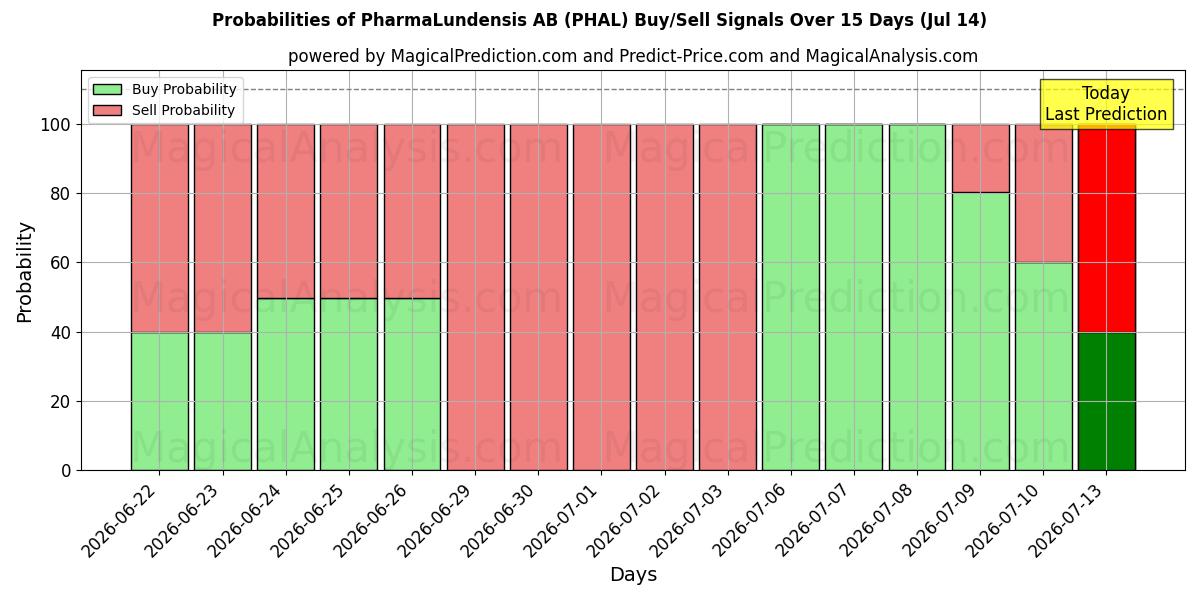 Probabilities of PharmaLundensis AB (PHAL) Buy/Sell Signals Using Several AI Models Over 5 Days (14 Jul) 