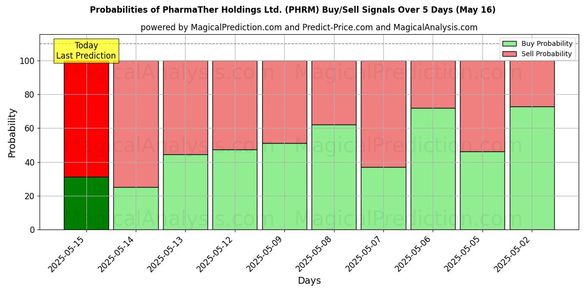 Probabilities of PharmaTher Holdings Ltd. (PHRM) Buy/Sell Signals Using Several AI Models Over 5 Days (31 Jul) 