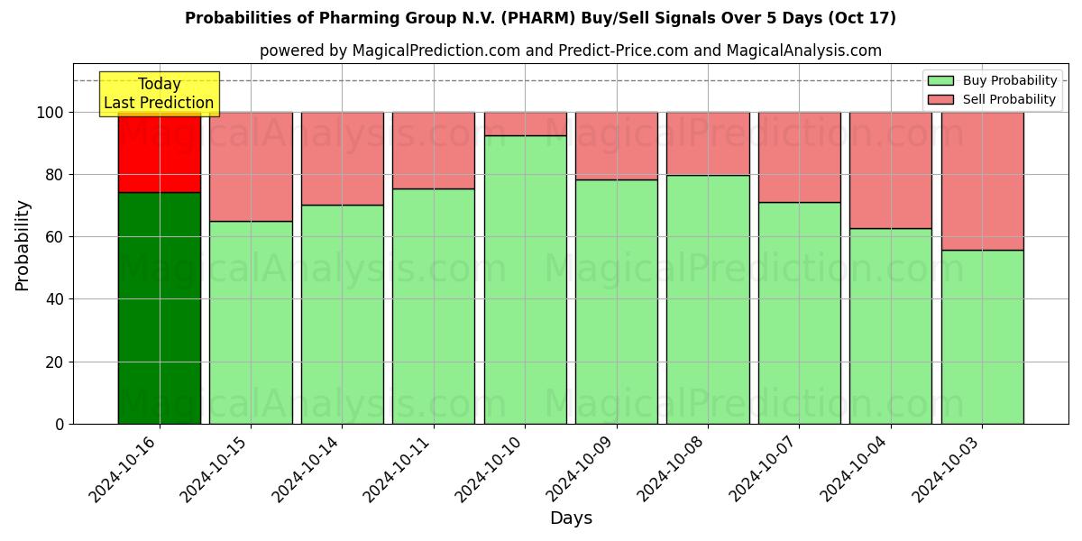 Probabilities of Pharming Group N.V. (PHARM) Buy/Sell Signals Using Several AI Models Over 5 Days (17 Oct) 