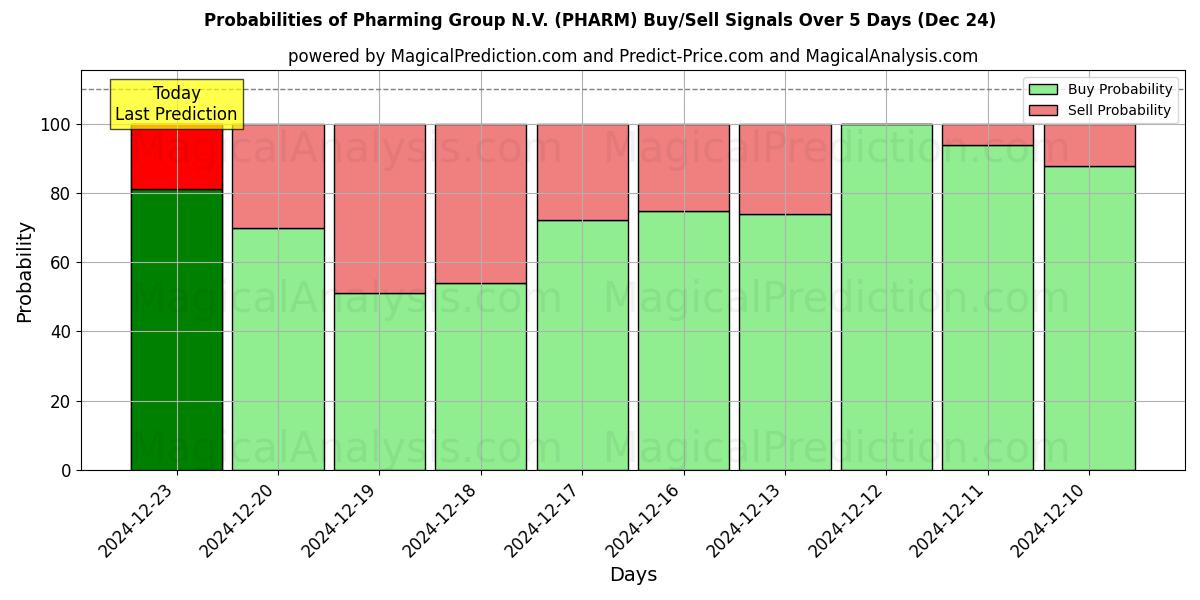 Probabilities of Pharming Group N.V. (PHARM) Buy/Sell Signals Using Several AI Models Over 5 Days (24 Dec) 