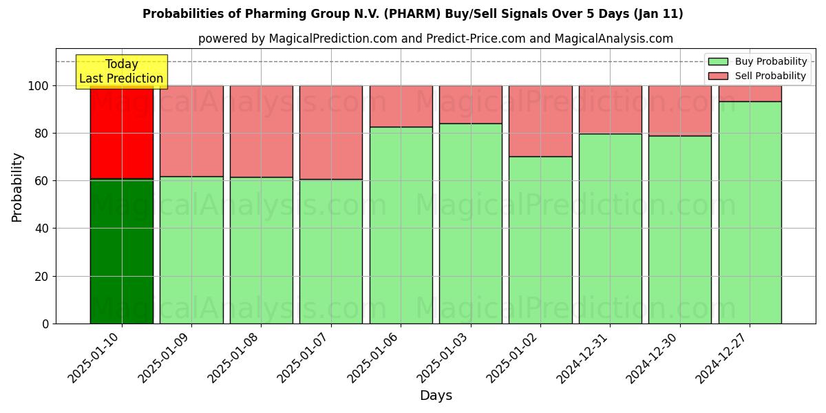 Probabilities of Pharming Group N.V. (PHARM) Buy/Sell Signals Using Several AI Models Over 5 Days (11 Jan) 