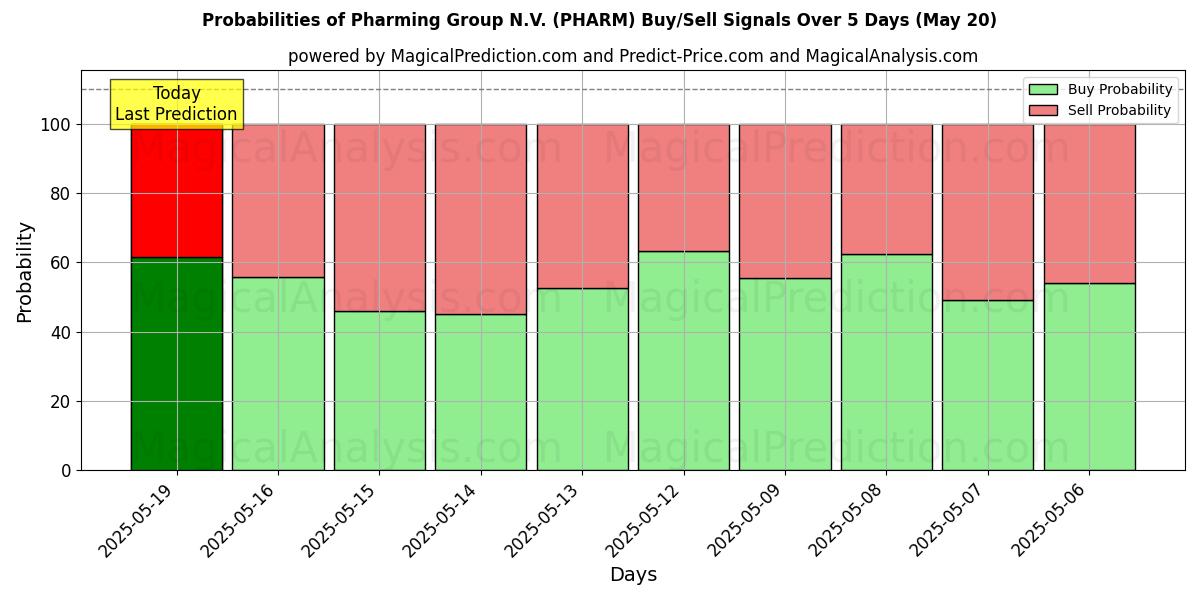 Probabilities of Pharming Group N.V. (PHARM) Buy/Sell Signals Using Several AI Models Over 5 Days (20 May) 