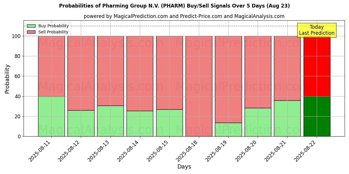 Probabilities of Pharming Group N.V. (PHARM) Buy/Sell Signals Using Several AI Models Over 5 Days (22 Aug) 