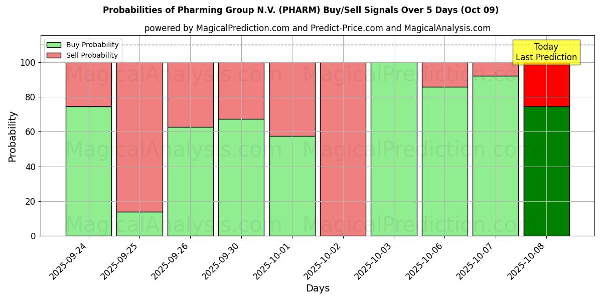 Probabilities of Pharming Group N.V. (PHARM) Buy/Sell Signals Using Several AI Models Over 5 Days (09 Oct) 