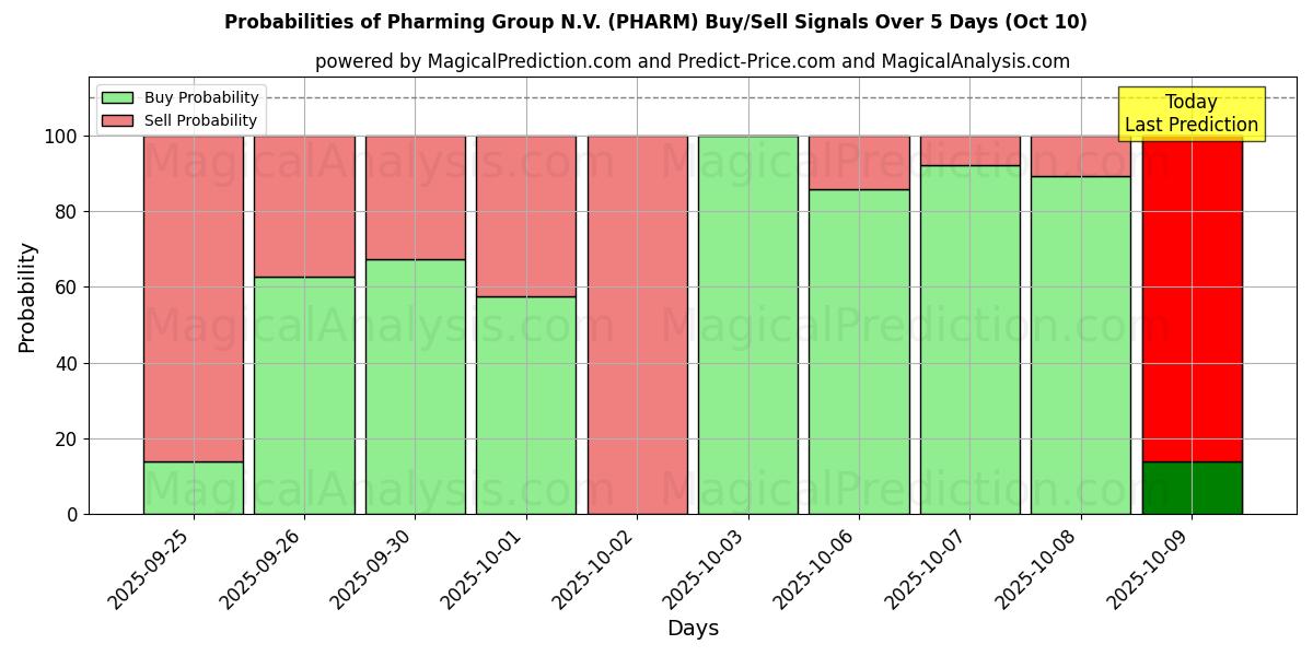 Probabilidades de Sinais de Compra/Venda Pharming Group N.V. (PHARM) Usando Vários Modelos de IA ao Longo de 10 Dias (10 Oct) Probabilities of Pharming Group N.V. (PHARM) Buy/Sell Signals Using Several AI Models Over 5 Days (10 Oct)