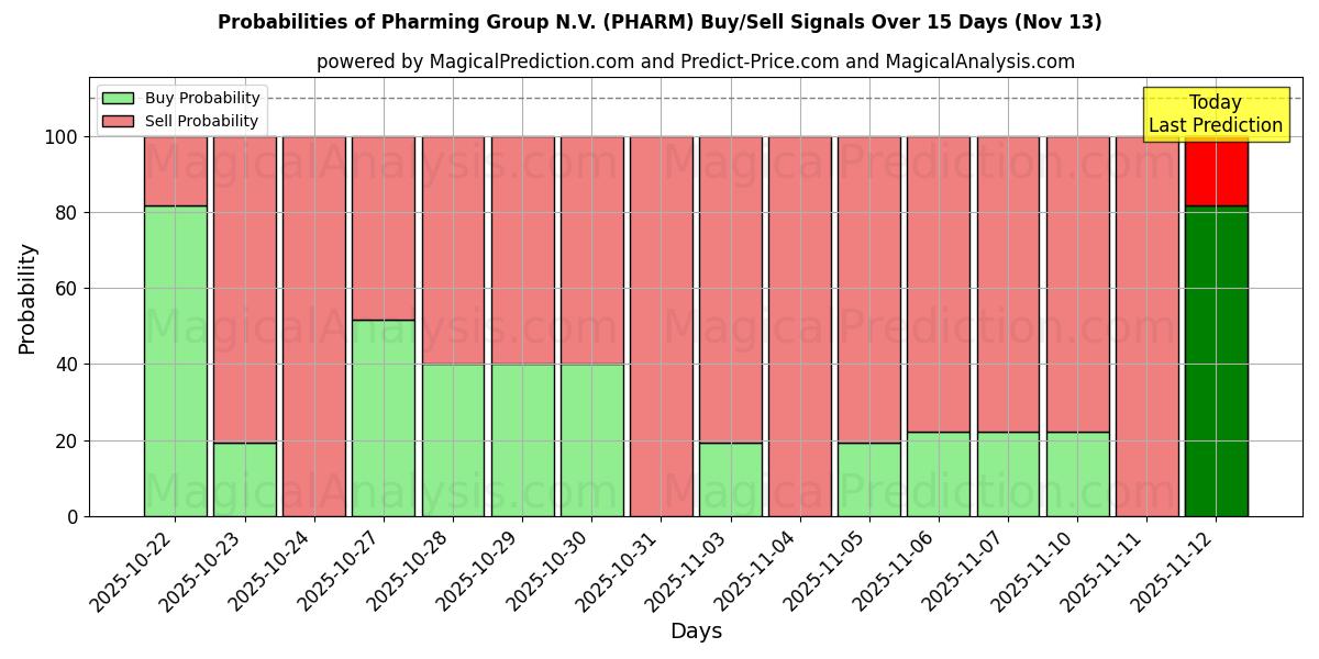 Probabilities of Pharming Group N.V. (PHARM) Buy/Sell Signals Using Several AI Models Over 5 Days (13 Nov) 