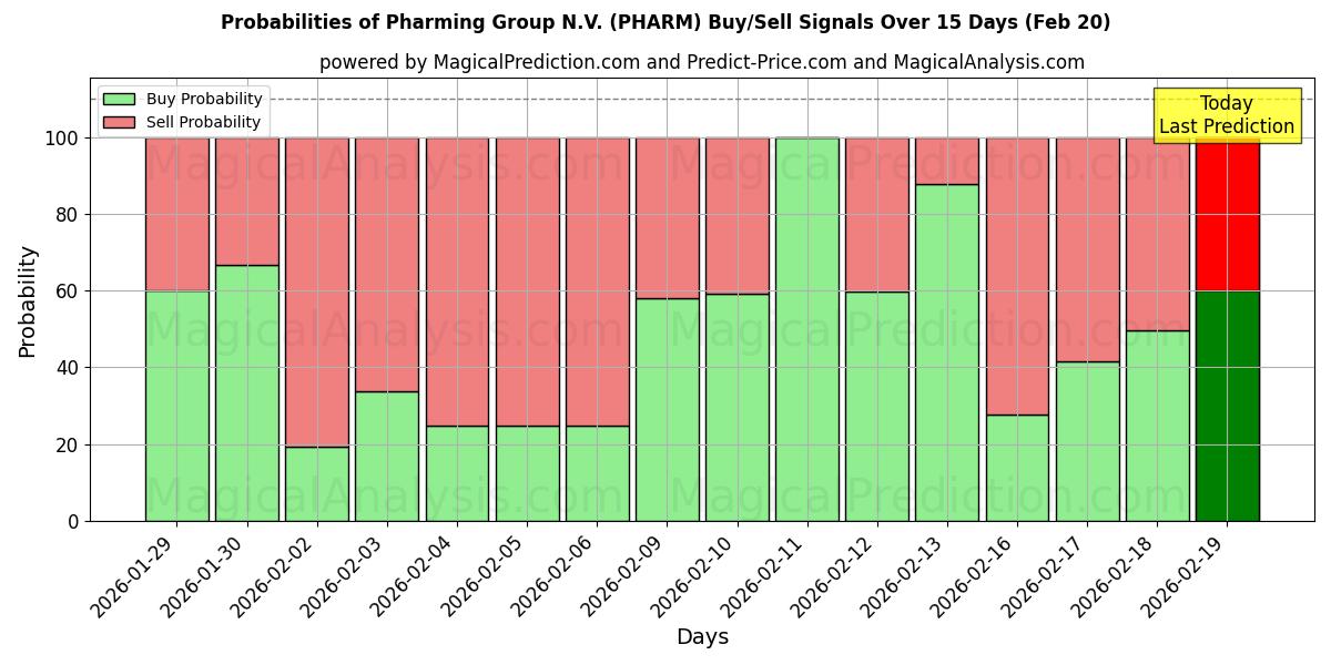 Probabilities of Pharming Group N.V. (PHARM) Buy/Sell Signals Using Several AI Models Over 5 Days (20 Feb) 