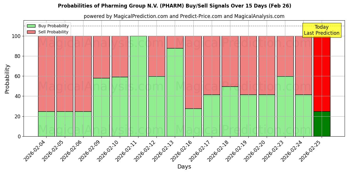 Probabilities of Pharming Group N.V. (PHARM) Buy/Sell Signals Using Several AI Models Over 5 Days (26 Feb) 