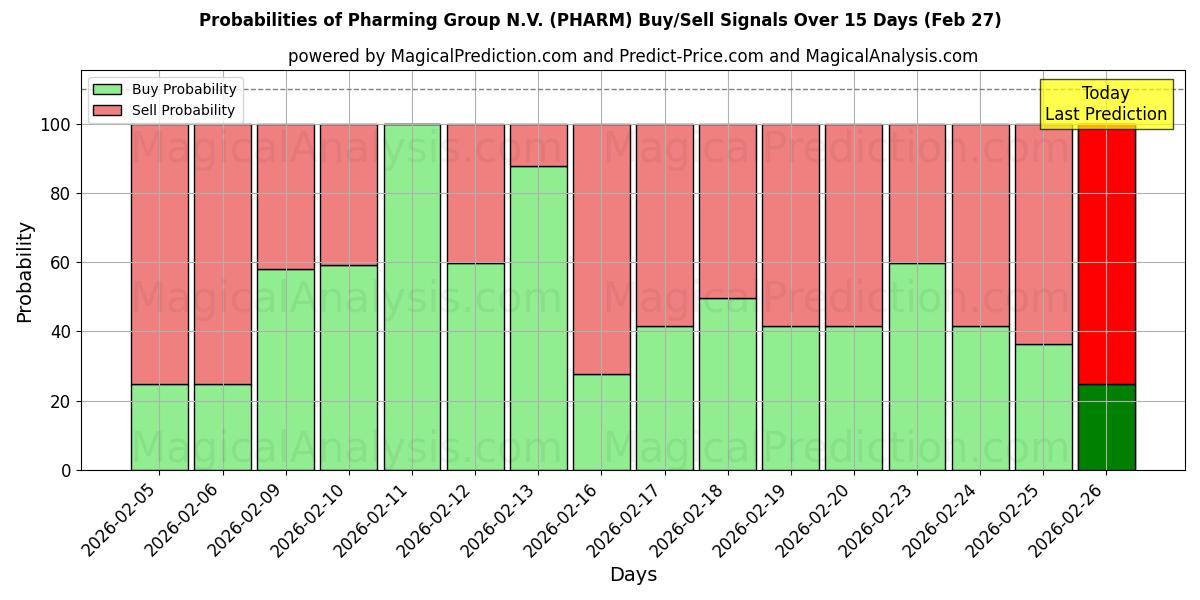 Probabilities of Pharming Group N.V. (PHARM) Buy/Sell Signals Using Several AI Models Over 5 Days (27 Feb) 