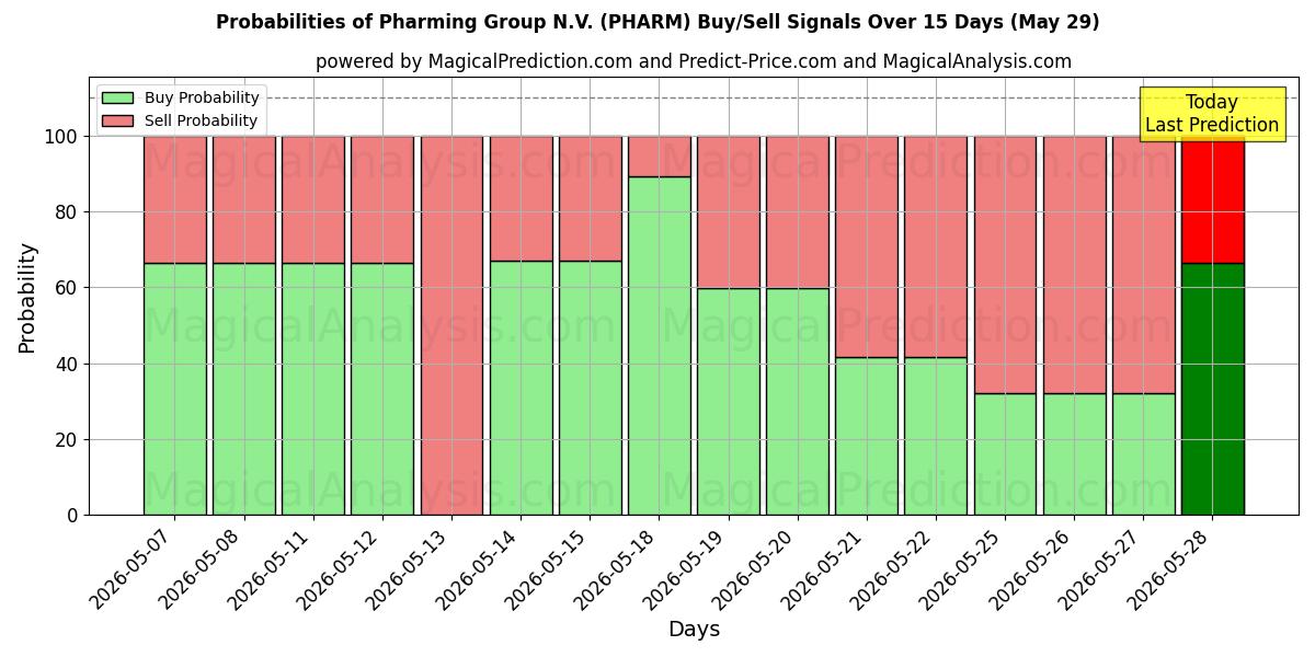 Probabilities of Pharming Group N.V. (PHARM) Buy/Sell Signals Using Several AI Models Over 5 Days (29 May) 