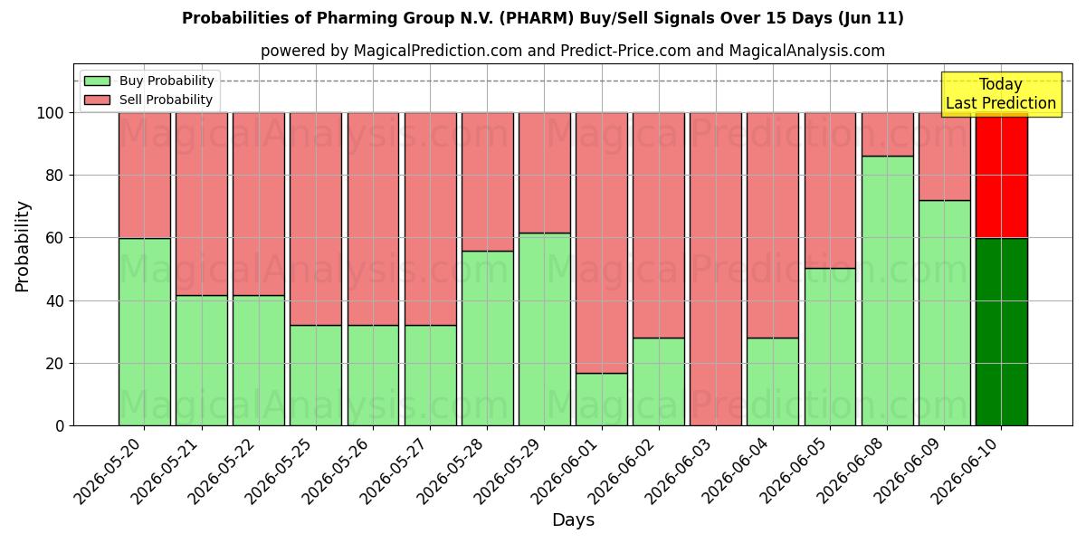 Probabilities of Pharming Group N.V. (PHARM) Buy/Sell Signals Using Several AI Models Over 5 Days (11 Jun) 